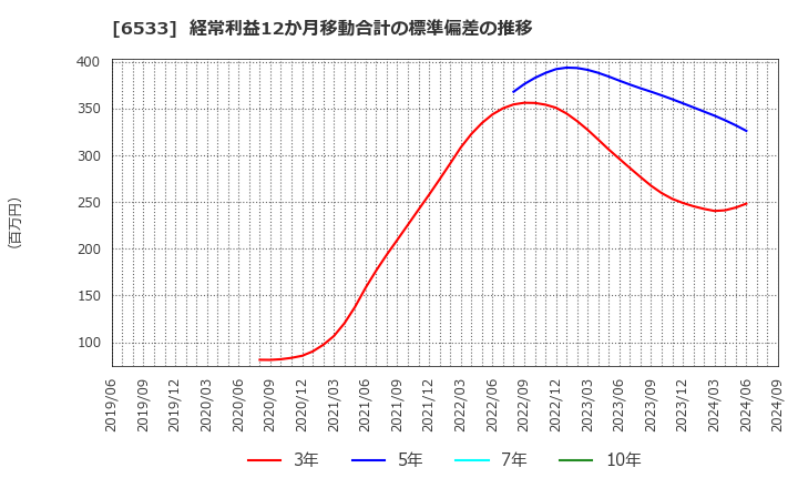 6533 (株)Ｏｒｃｈｅｓｔｒａ　Ｈｏｌｄｉｎｇｓ: 経常利益12か月移動合計の標準偏差の推移