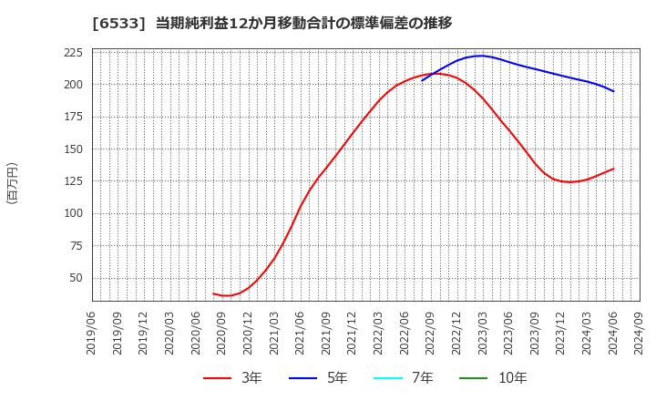 6533 (株)Ｏｒｃｈｅｓｔｒａ　Ｈｏｌｄｉｎｇｓ: 当期純利益12か月移動合計の標準偏差の推移