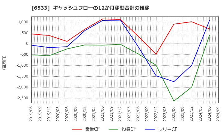 6533 (株)Ｏｒｃｈｅｓｔｒａ　Ｈｏｌｄｉｎｇｓ: キャッシュフローの12か月移動合計の推移