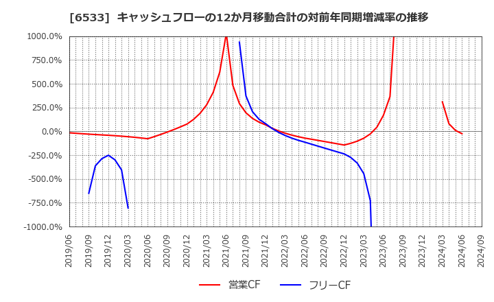 6533 (株)Ｏｒｃｈｅｓｔｒａ　Ｈｏｌｄｉｎｇｓ: キャッシュフローの12か月移動合計の対前年同期増減率の推移