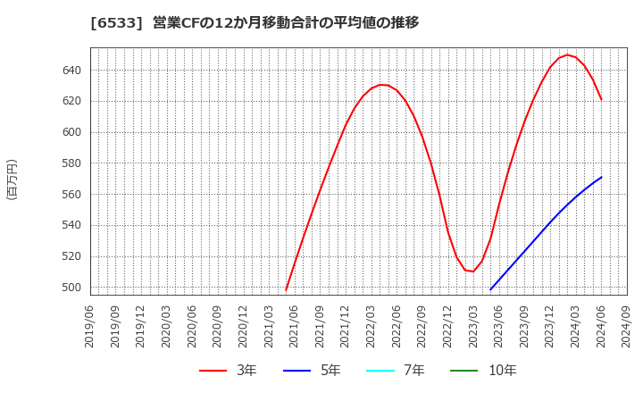 6533 (株)Ｏｒｃｈｅｓｔｒａ　Ｈｏｌｄｉｎｇｓ: 営業CFの12か月移動合計の平均値の推移