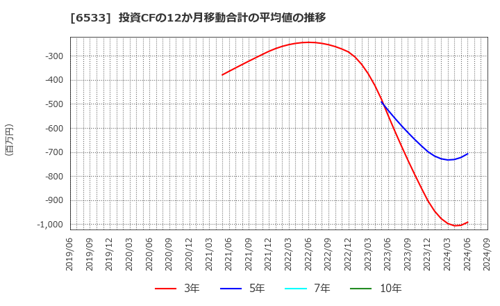 6533 (株)Ｏｒｃｈｅｓｔｒａ　Ｈｏｌｄｉｎｇｓ: 投資CFの12か月移動合計の平均値の推移