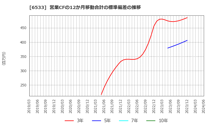 6533 (株)Ｏｒｃｈｅｓｔｒａ　Ｈｏｌｄｉｎｇｓ: 営業CFの12か月移動合計の標準偏差の推移