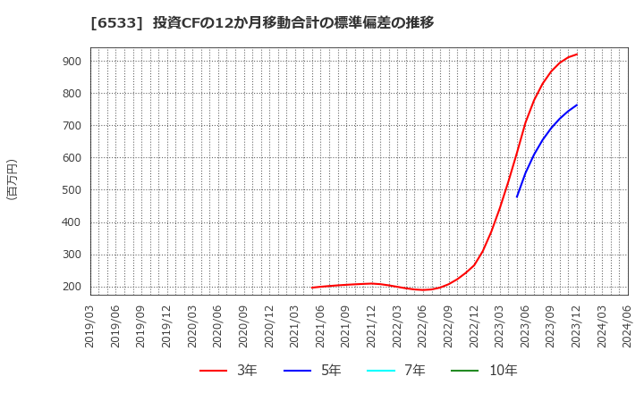 6533 (株)Ｏｒｃｈｅｓｔｒａ　Ｈｏｌｄｉｎｇｓ: 投資CFの12か月移動合計の標準偏差の推移