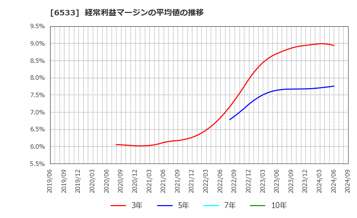 6533 (株)Ｏｒｃｈｅｓｔｒａ　Ｈｏｌｄｉｎｇｓ: 経常利益マージンの平均値の推移