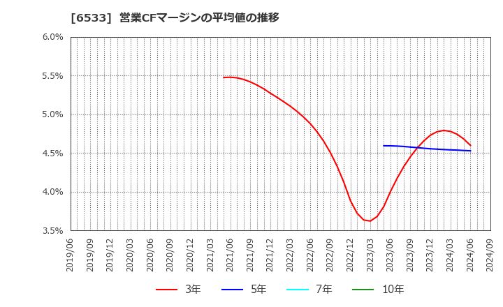 6533 (株)Ｏｒｃｈｅｓｔｒａ　Ｈｏｌｄｉｎｇｓ: 営業CFマージンの平均値の推移