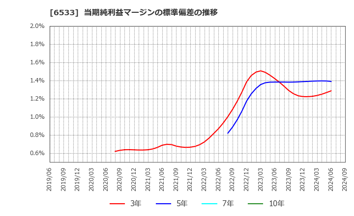 6533 (株)Ｏｒｃｈｅｓｔｒａ　Ｈｏｌｄｉｎｇｓ: 当期純利益マージンの標準偏差の推移