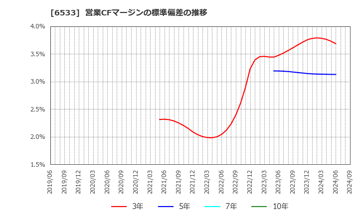 6533 (株)Ｏｒｃｈｅｓｔｒａ　Ｈｏｌｄｉｎｇｓ: 営業CFマージンの標準偏差の推移