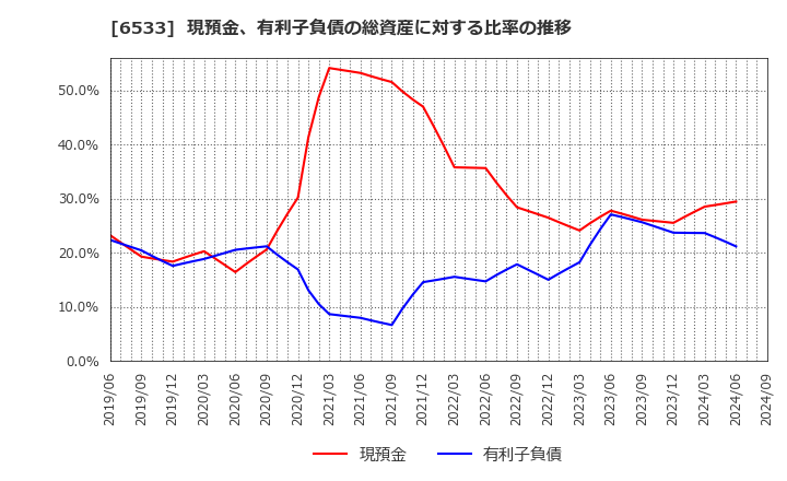 6533 (株)Ｏｒｃｈｅｓｔｒａ　Ｈｏｌｄｉｎｇｓ: 現預金、有利子負債の総資産に対する比率の推移