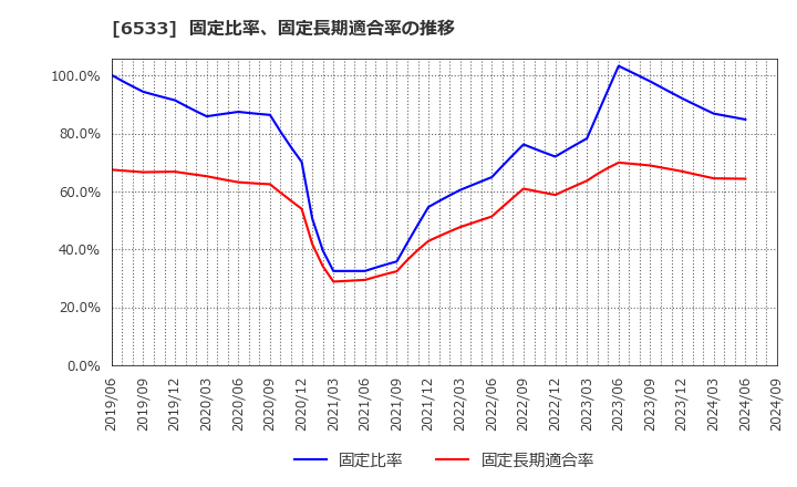 6533 (株)Ｏｒｃｈｅｓｔｒａ　Ｈｏｌｄｉｎｇｓ: 固定比率、固定長期適合率の推移