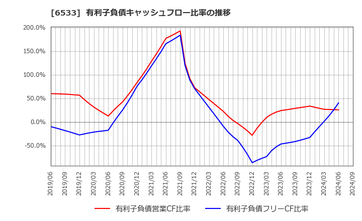 6533 (株)Ｏｒｃｈｅｓｔｒａ　Ｈｏｌｄｉｎｇｓ: 有利子負債キャッシュフロー比率の推移