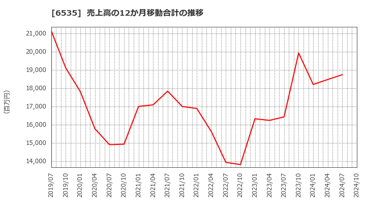 6535 (株)アイモバイル: 売上高の12か月移動合計の推移