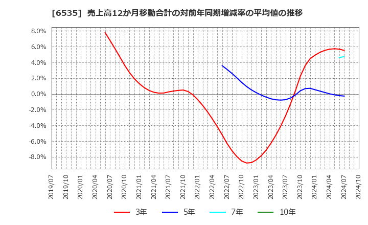 6535 (株)アイモバイル: 売上高12か月移動合計の対前年同期増減率の平均値の推移