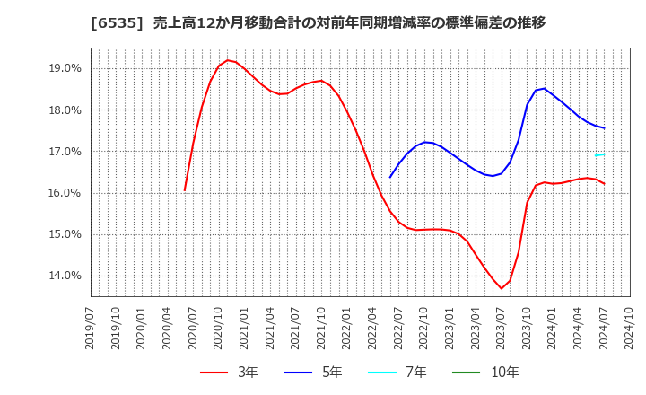 6535 (株)アイモバイル: 売上高12か月移動合計の対前年同期増減率の標準偏差の推移