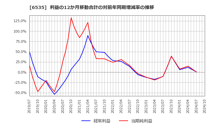 6535 (株)アイモバイル: 利益の12か月移動合計の対前年同期増減率の推移