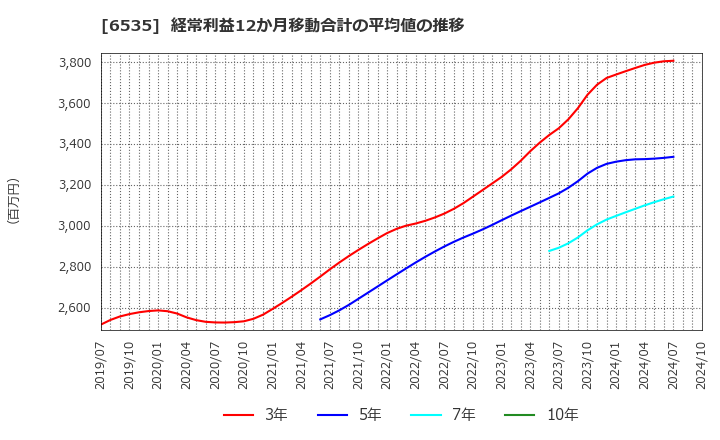 6535 (株)アイモバイル: 経常利益12か月移動合計の平均値の推移