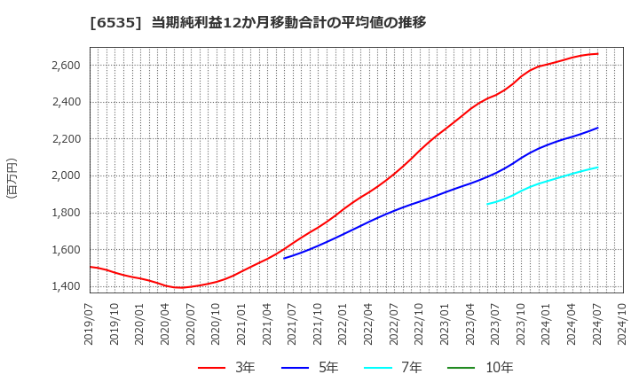 6535 (株)アイモバイル: 当期純利益12か月移動合計の平均値の推移