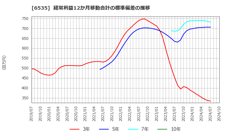 6535 (株)アイモバイル: 経常利益12か月移動合計の標準偏差の推移