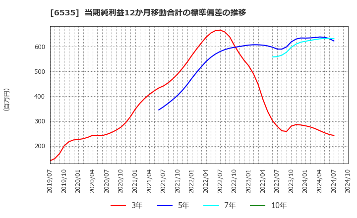 6535 (株)アイモバイル: 当期純利益12か月移動合計の標準偏差の推移