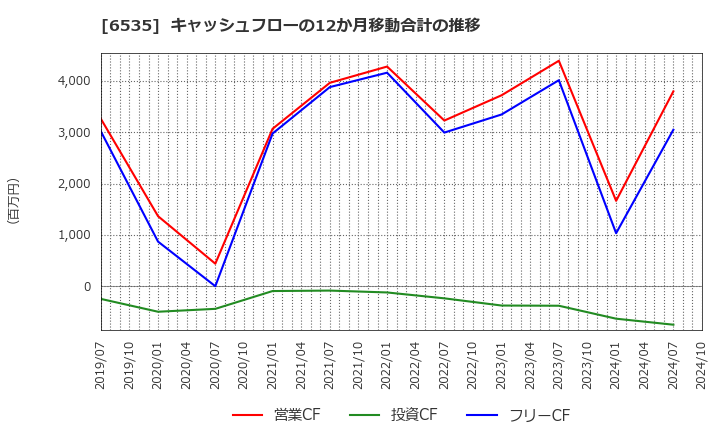 6535 (株)アイモバイル: キャッシュフローの12か月移動合計の推移