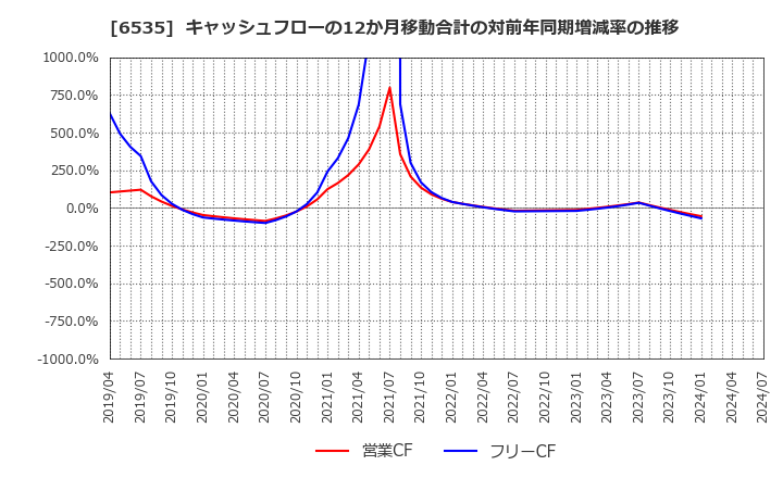 6535 (株)アイモバイル: キャッシュフローの12か月移動合計の対前年同期増減率の推移