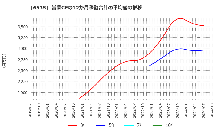 6535 (株)アイモバイル: 営業CFの12か月移動合計の平均値の推移