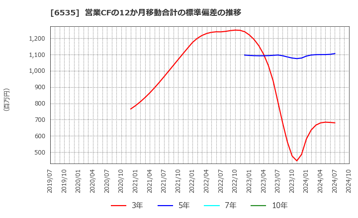 6535 (株)アイモバイル: 営業CFの12か月移動合計の標準偏差の推移