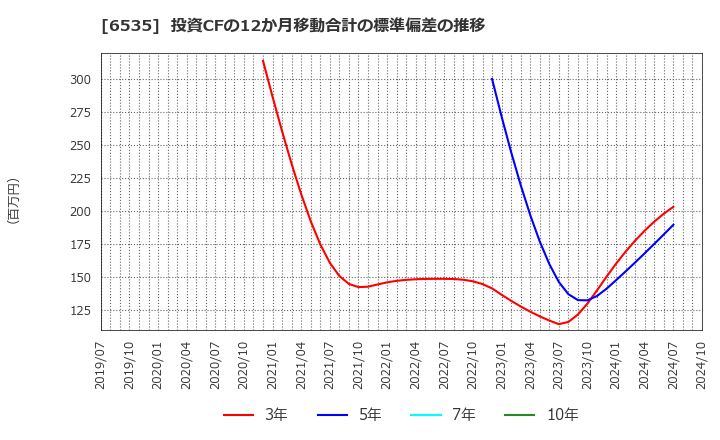 6535 (株)アイモバイル: 投資CFの12か月移動合計の標準偏差の推移