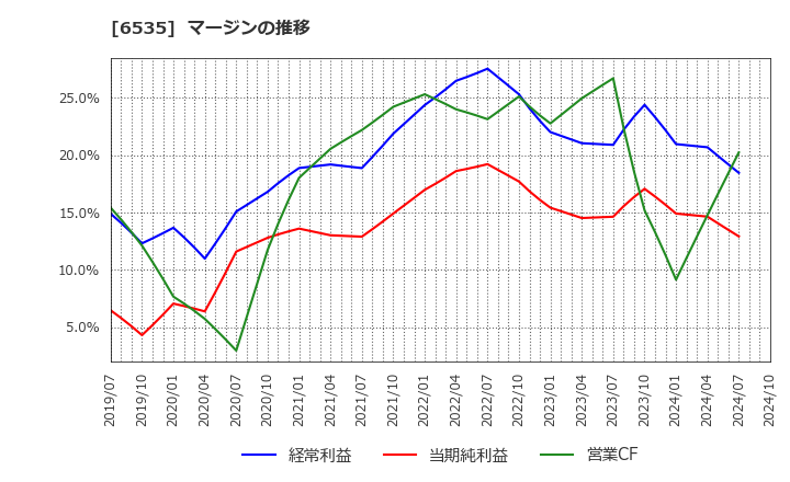 6535 (株)アイモバイル: マージンの推移