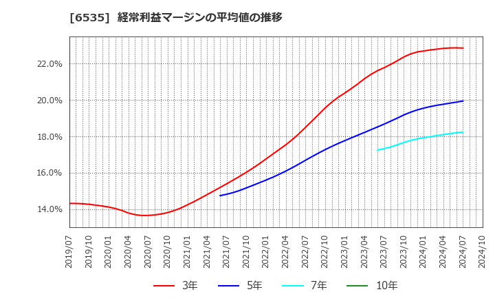 6535 (株)アイモバイル: 経常利益マージンの平均値の推移