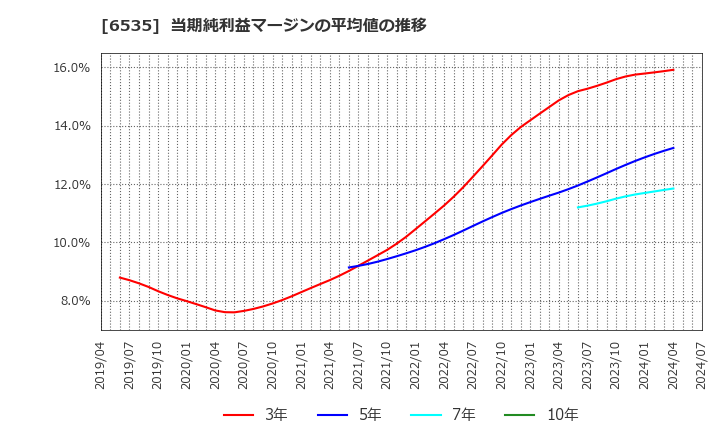 6535 (株)アイモバイル: 当期純利益マージンの平均値の推移