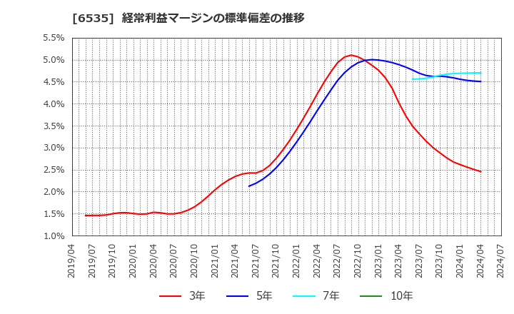 6535 (株)アイモバイル: 経常利益マージンの標準偏差の推移