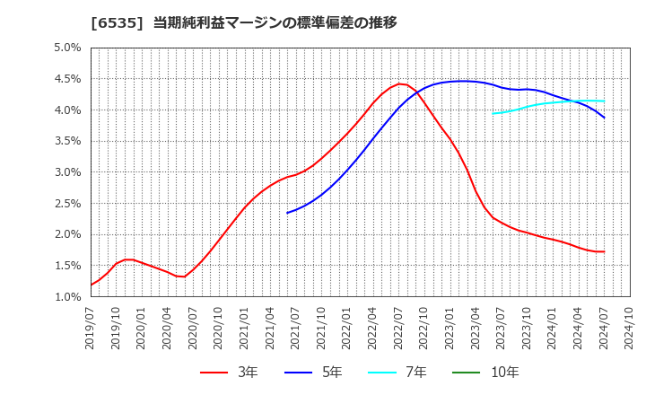 6535 (株)アイモバイル: 当期純利益マージンの標準偏差の推移