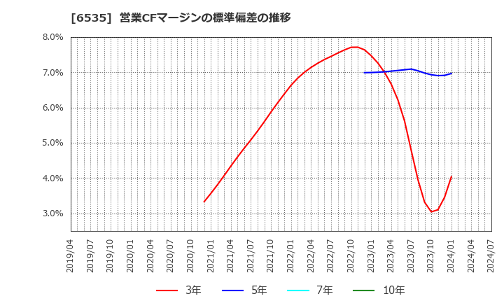 6535 (株)アイモバイル: 営業CFマージンの標準偏差の推移