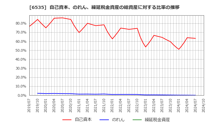 6535 (株)アイモバイル: 自己資本、のれん、繰延税金資産の総資産に対する比率の推移