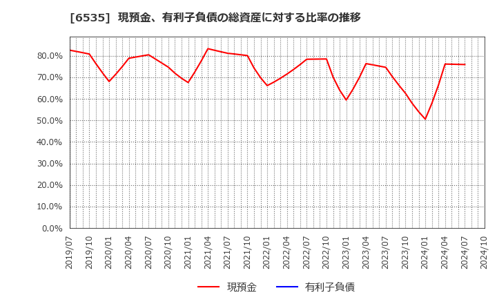 6535 (株)アイモバイル: 現預金、有利子負債の総資産に対する比率の推移