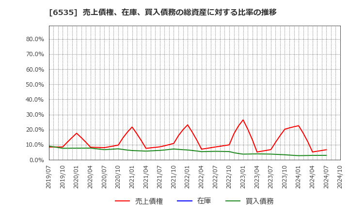 6535 (株)アイモバイル: 売上債権、在庫、買入債務の総資産に対する比率の推移