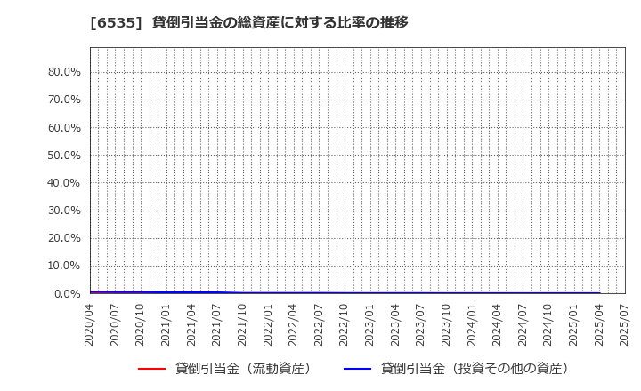 6535 (株)アイモバイル: 貸倒引当金の総資産に対する比率の推移