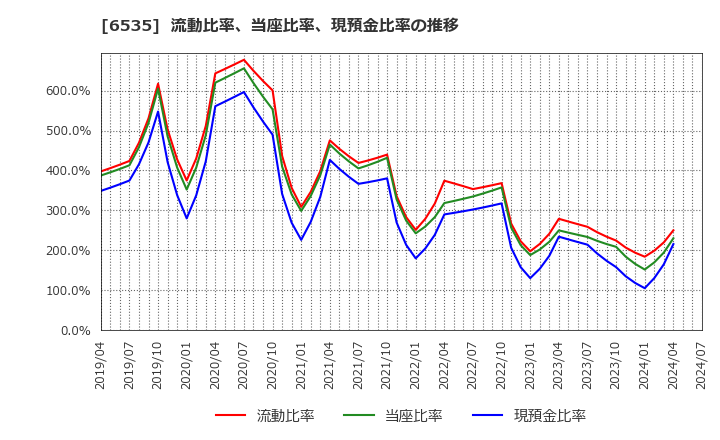 6535 (株)アイモバイル: 流動比率、当座比率、現預金比率の推移