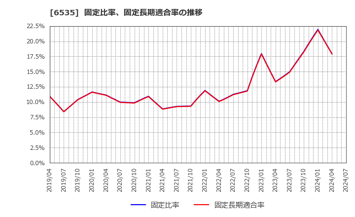 6535 (株)アイモバイル: 固定比率、固定長期適合率の推移