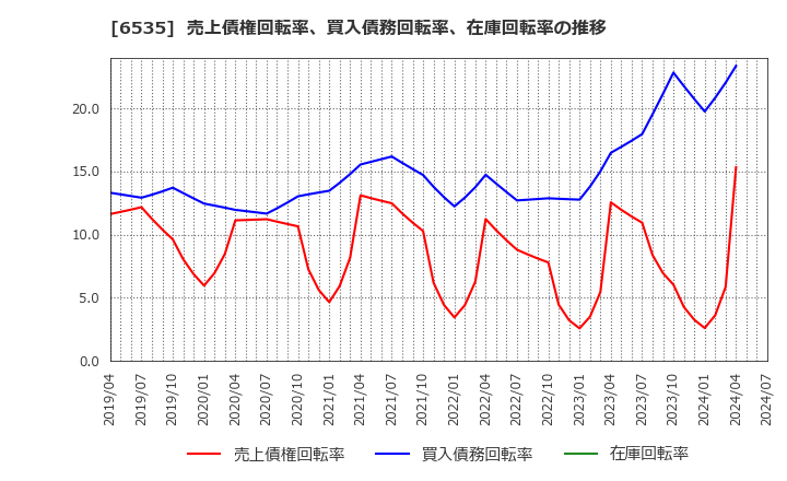 6535 (株)アイモバイル: 売上債権回転率、買入債務回転率、在庫回転率の推移