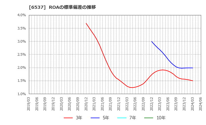 6537 ＷＡＳＨハウス(株): ROAの標準偏差の推移