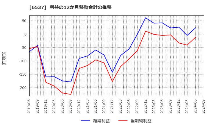 6537 ＷＡＳＨハウス(株): 利益の12か月移動合計の推移