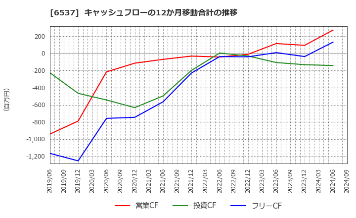 6537 ＷＡＳＨハウス(株): キャッシュフローの12か月移動合計の推移