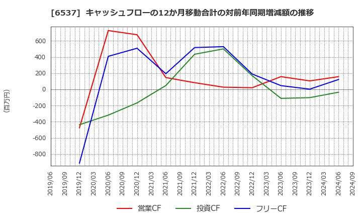 6537 ＷＡＳＨハウス(株): キャッシュフローの12か月移動合計の対前年同期増減額の推移