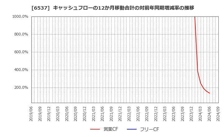 6537 ＷＡＳＨハウス(株): キャッシュフローの12か月移動合計の対前年同期増減率の推移