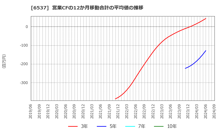 6537 ＷＡＳＨハウス(株): 営業CFの12か月移動合計の平均値の推移