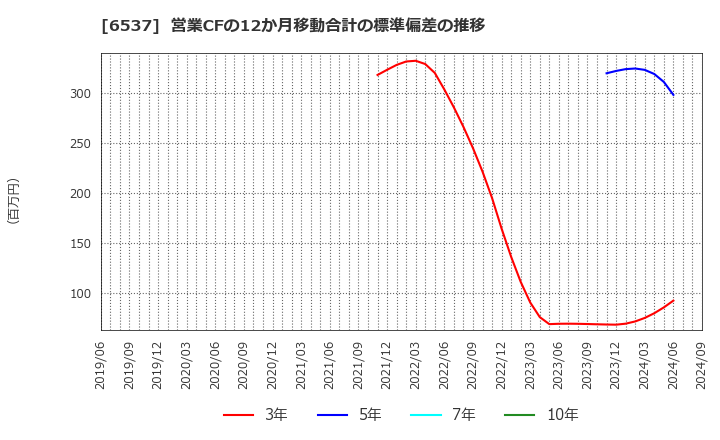 6537 ＷＡＳＨハウス(株): 営業CFの12か月移動合計の標準偏差の推移