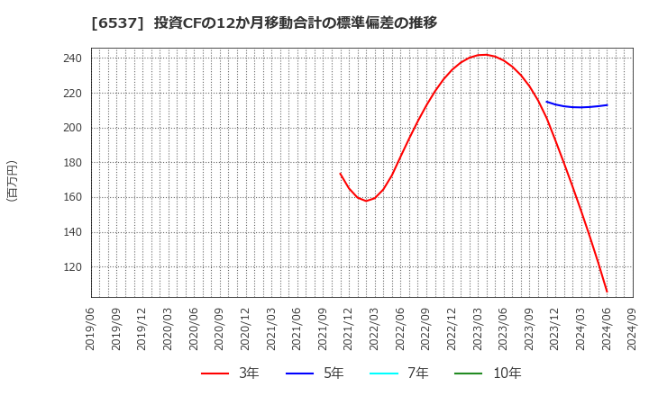 6537 ＷＡＳＨハウス(株): 投資CFの12か月移動合計の標準偏差の推移