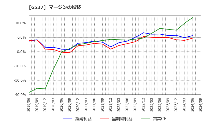 6537 ＷＡＳＨハウス(株): マージンの推移